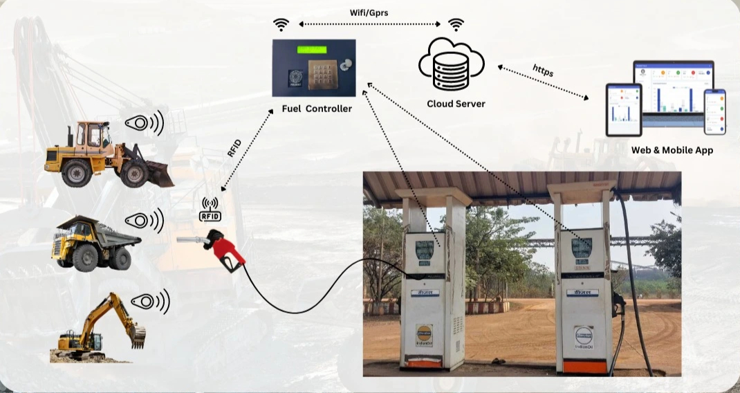 Stationary Fuel Management System Working